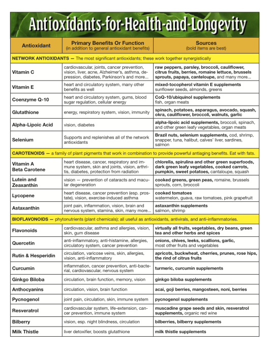 antioxidant-table